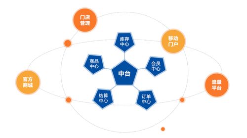 電商新零售與訂單管理 供應鏈管理系統