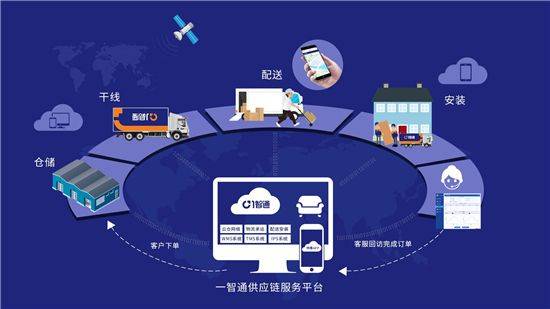 你的供應鏈上云了嗎 物流新動態(tài)