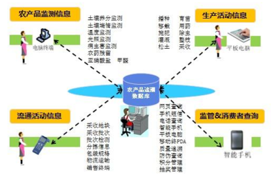 農產品二維碼溯源管理系統(tǒng)建設方案及流程