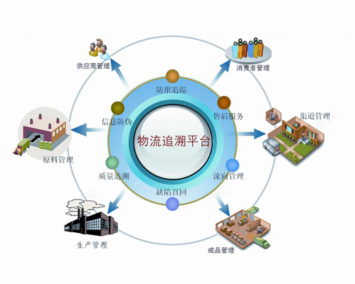 防偽防竄質量監(jiān)管 農業(yè)產品質量追溯 二維碼追溯官網