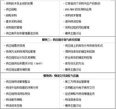 供應鏈管理“專業(yè)能力”+“職業(yè)資格”,SCM職業(yè)培訓行業(yè)認證體系