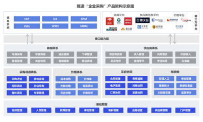 「隆道-數字化采購和供應鏈管理平臺_基于產品、價格、企業、人才、商機五大資源庫,從供應鏈的采購環節入手,依照實際業務場景,為企業打造一體化采購協同與供應鏈管理平臺」免費在線試用_怎么樣_收費價格-產品貓