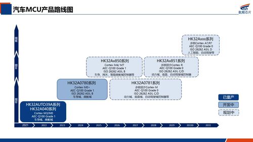 航順芯片車規(guī)mcu快速擴張,加快布局高階汽車應(yīng)用