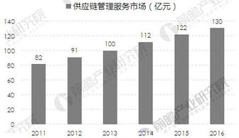 軍工企業(yè)供應(yīng)鏈管理服務(wù)前景分析 市場規(guī)模保持較快增長趨勢