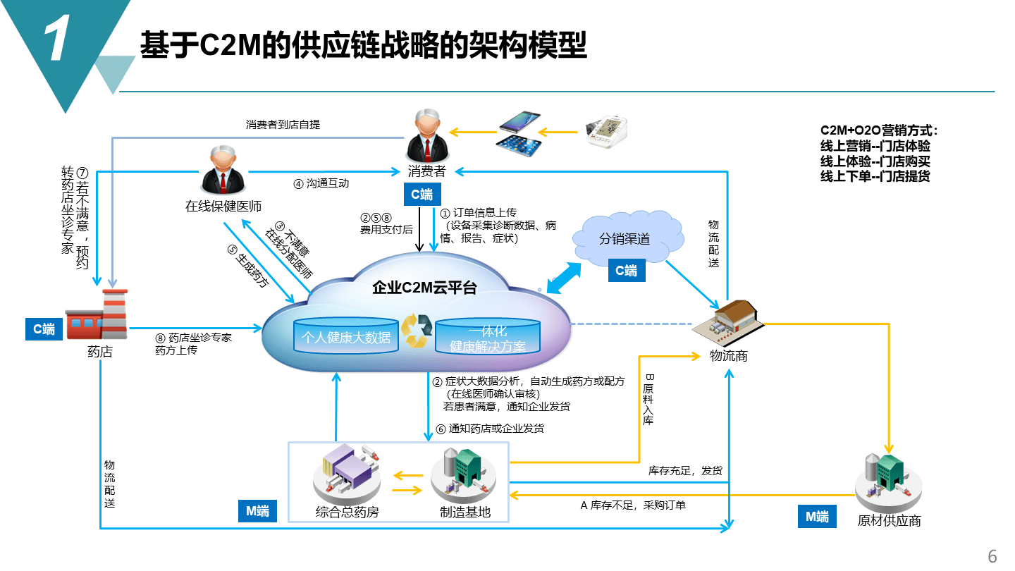 智能制造項(xiàng)目_供應(yīng)鏈管理戰(zhàn)略方案(73頁(yè)ppt)_規(guī)劃_網(wǎng)絡(luò)_架構(gòu)