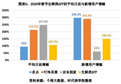 聚焦戰(zhàn) 疫 生鮮電商行業(yè)報告 新用戶暴漲1.5倍,供應(yīng)鏈管理成制勝關(guān)鍵