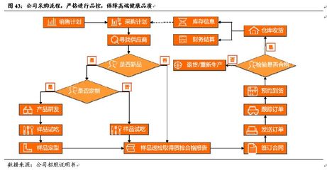【國(guó)君零售】良品鋪?zhàn)觸深度報(bào)告:良心產(chǎn)品大家鋪?zhàn)?高端致勝高效鑄城