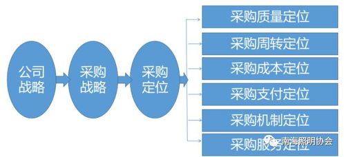培訓(xùn)回顧 采購與供應(yīng)鏈管理