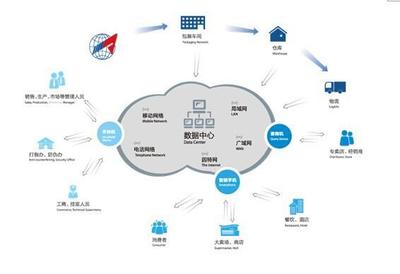 溯源云平臺(tái) 一站式解決方案
