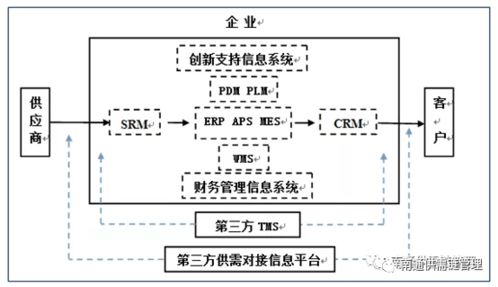 一文讀懂?dāng)?shù)字化供應(yīng)鏈 供應(yīng)鏈管理及供應(yīng)鏈金融