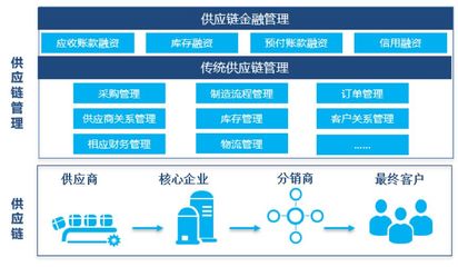 供應(yīng)鏈金融創(chuàng)新發(fā)展報(bào)告
