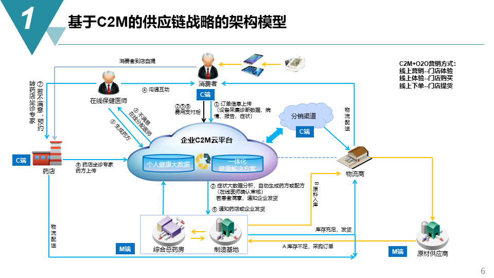 智能制造項目供應鏈管理戰略方案-73頁下載
