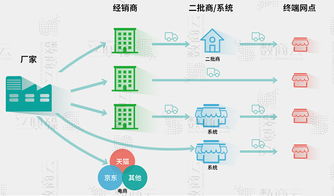 快消品在線供應鏈系統一體化,三大管理功能