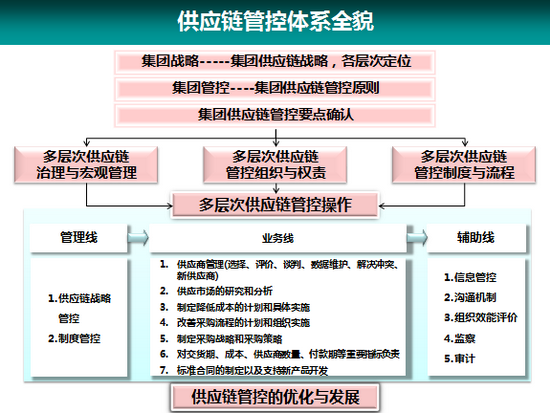 供應鏈管理咨詢,采購管理咨詢,isc管理咨詢——南方略咨詢集團