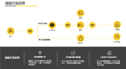 旅游電子合同如何助力OTA平臺做好供應鏈管理?