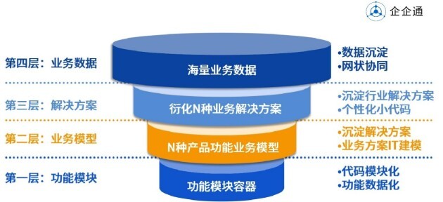 企企通CPO首席產品官楊華:疫情、后疫情時代數字化供應鏈變革