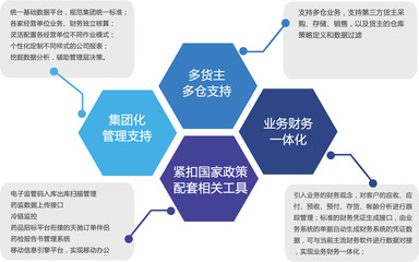 醫藥供應鏈管理軟件_以大科技供應鏈管理軟件商_以大發布_新聞資訊