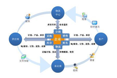 供應鏈管理的七大原則和戰略管理要點