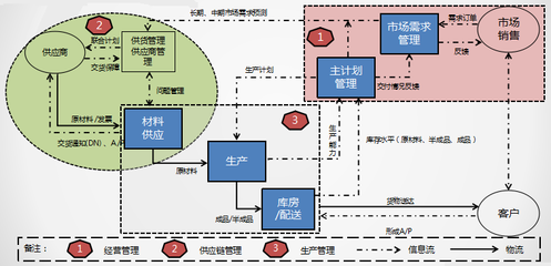 企業供應鏈與供應鏈企業