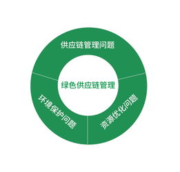 綠色供應(yīng)鏈 內(nèi)涵與特征解讀