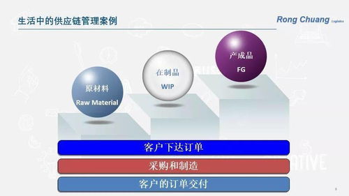 供應(yīng)鏈管理 我們生活中的無(wú)形橋梁